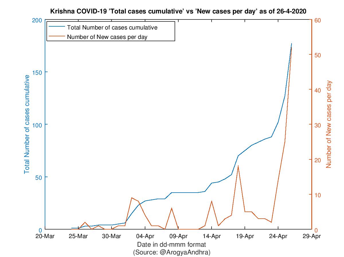 Krishna COVID-19 Cases Summary as of 26-Apr-2020